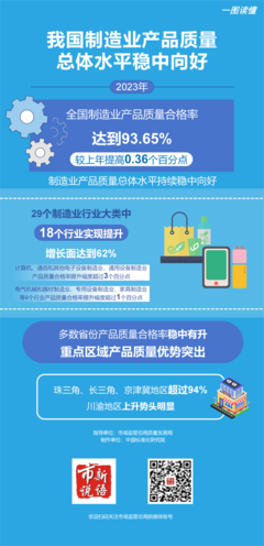 2023年全国制造业产品质量合格率达到93.65%